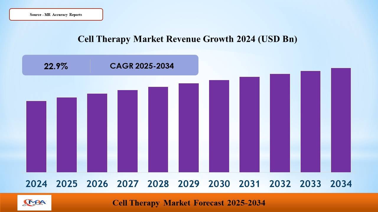 Cell Therapy Market Cell Therapy Market