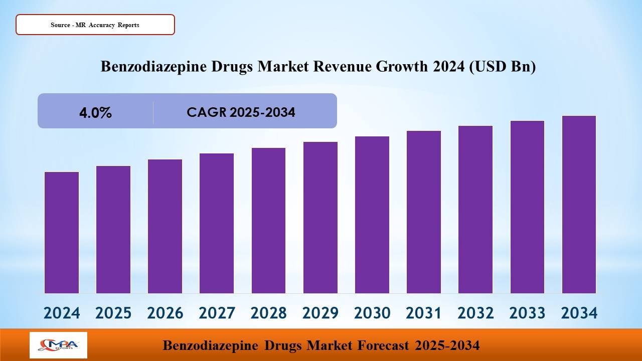 Ppt Global Benzodiazepine Drugs Market